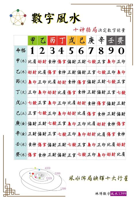 數字易經免費|數字風水能量表